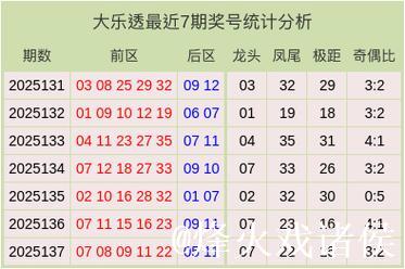 007期李慧子大乐透预测奖号：极距分析