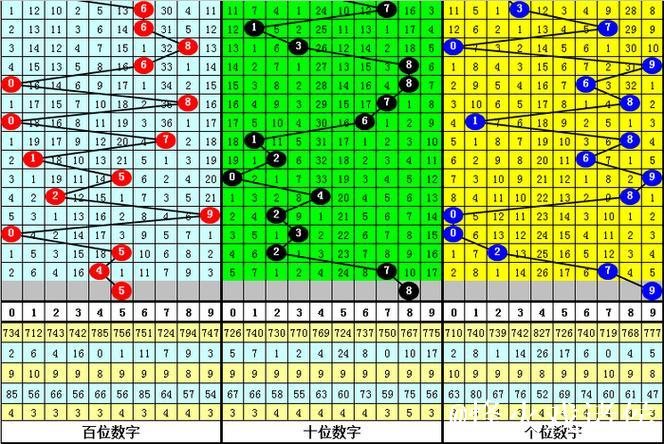 014期杨波排列三预测奖号：独胆参考