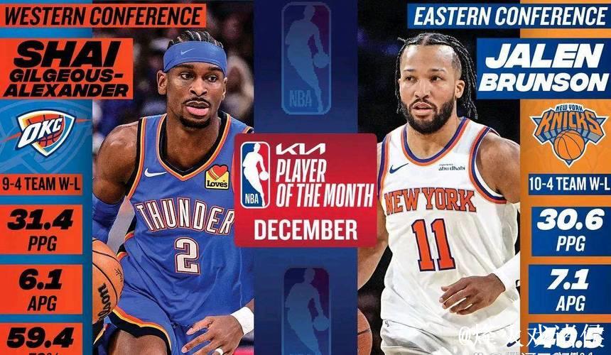 NBA官方12月最佳球员：西部亚历山大 东部布伦森