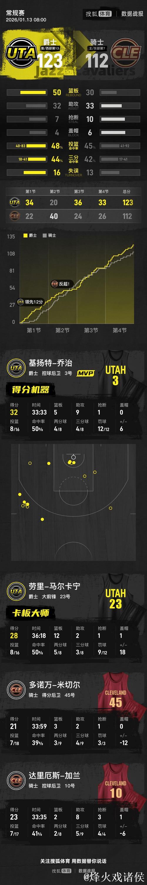 NBA-乔治32分马尔卡宁28+12 爵士客场击败骑士